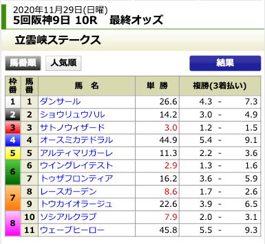 2020年11月29日阪神10Rの出走表