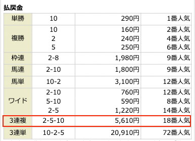 2022年3月21日中京8Rの結果