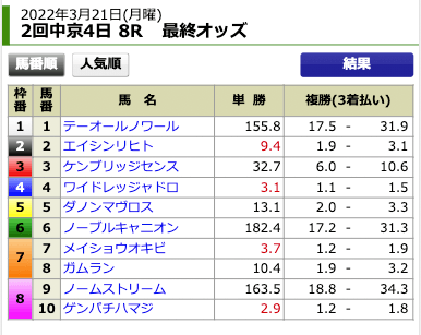 2022年3月21日中京8Rの出走表