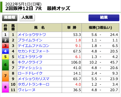 2022年5月1日阪神7Rの出走表とオッズ