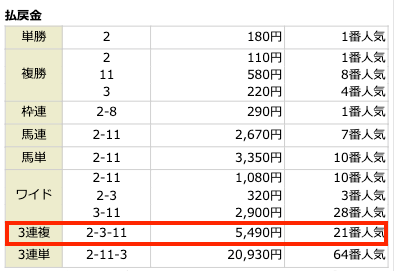 2022年5月1日阪神7Rの結果