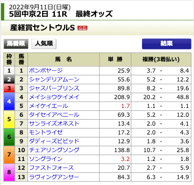 2022年09月11日中京11Rの出走表