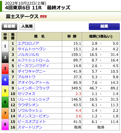 TENKEI10月22日東京11R最終オッズ