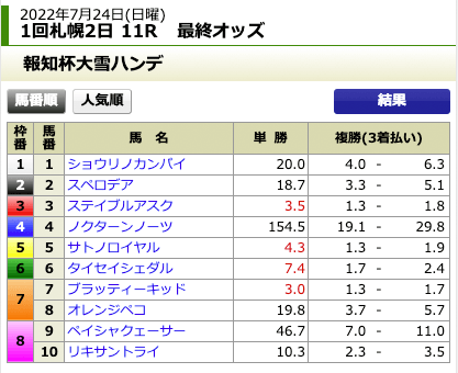 キャリーオーバー7月24日無料予想札幌11R最終オッズ