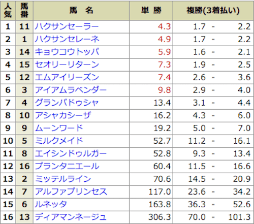 やっぱり地下競馬の2022年7月9日の無料予想の出走表