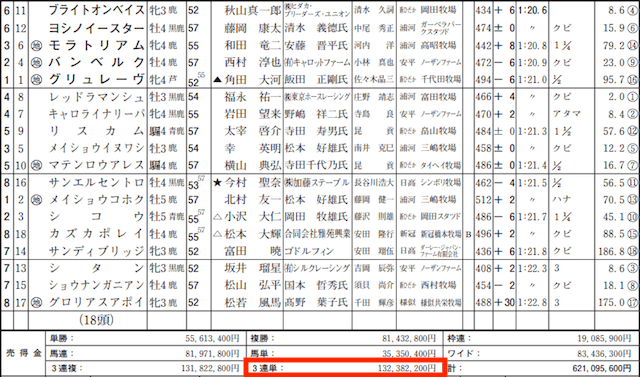 地下競馬の的中実績の捏造を確認するためのJRAとの売上の数字