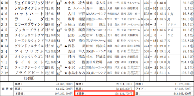 エッジの的中実績の捏造の有無を確認するためのJRAの売上との整合性の確認