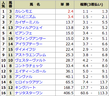 エクストラが提供する2021年3月6日の無料予想の出走表