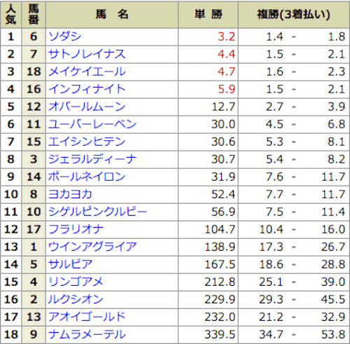 グロリアが公開した2022年12月13日の阪神11レース阪神JFの無料予想の出走表