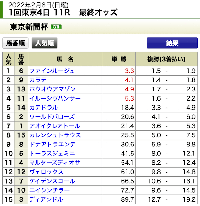 競馬学会2022年2月6日無料予想東京11R出走表