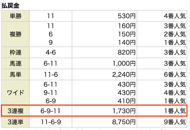 競馬学会2022年2月6日無料予想東京11R結果