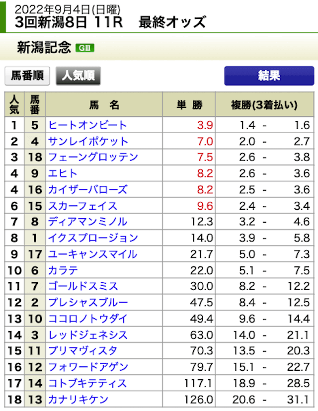 競馬fire(ファイア)無料情報2022年9月4日新潟11R出走表