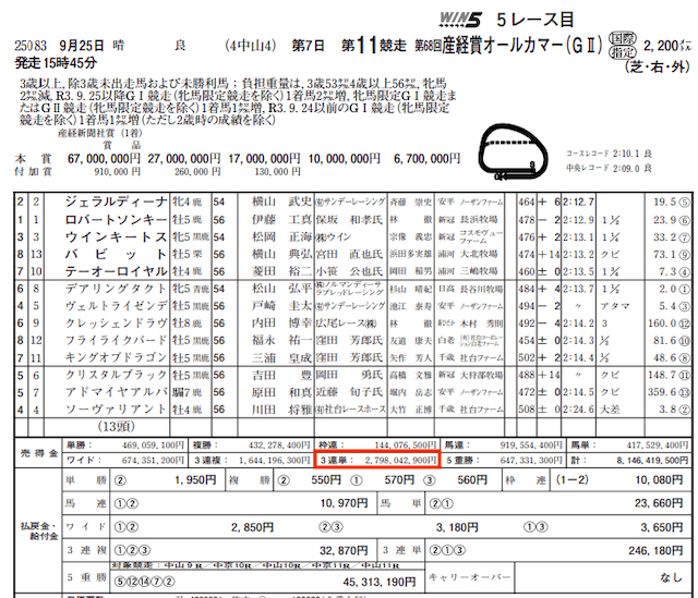 競馬fire(ファイア)2022年9月25日中山11RJRA売上金データ