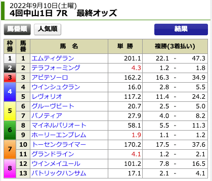 競馬王2022年9月10日中山7R無料予想最終オッズ