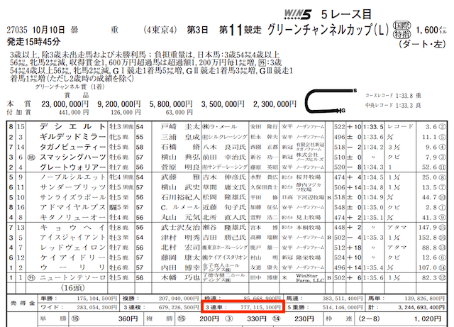 競馬王的中実績東京11R3連単払い戻し