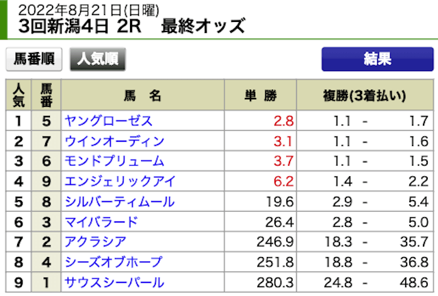 血統ウィナーズ2022年8月21日無料予想新潟2R出走表