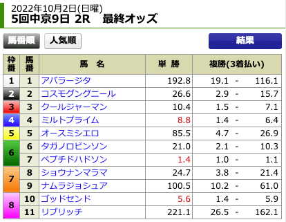 高配当21無料予想2022年10月2日中京2R出走前オッズ