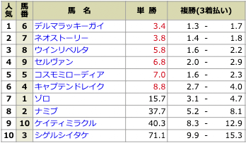 2021年6月5日万馬券総合研究所無料予想