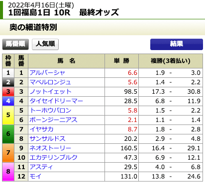 メガバックス2022年4月16日福島10R最終オッズ