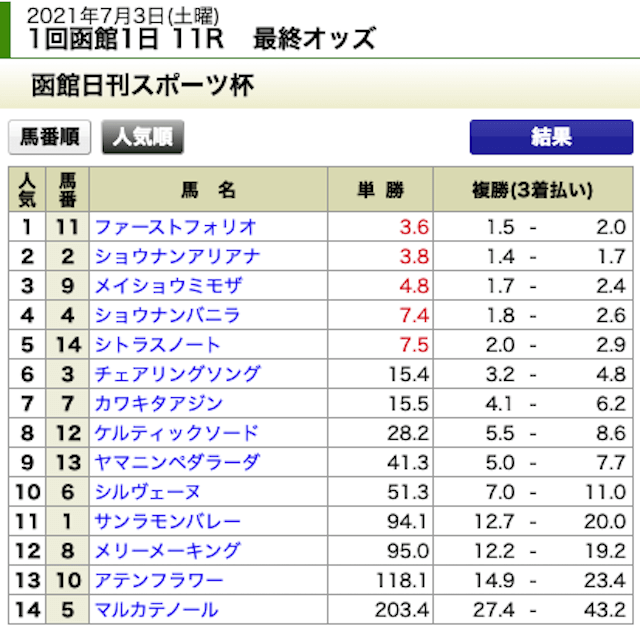 めざまし万馬券無料情報2021年7月3日函館11R出走表