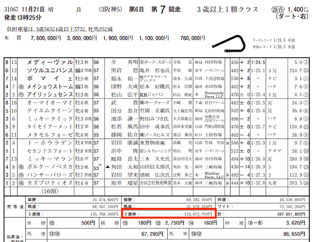 めざまし万馬券実績2021年11月21日阪神7R売上金データ