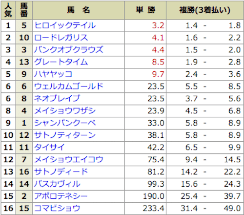 ウマニキの2021年6月19日の無料予想の出走表