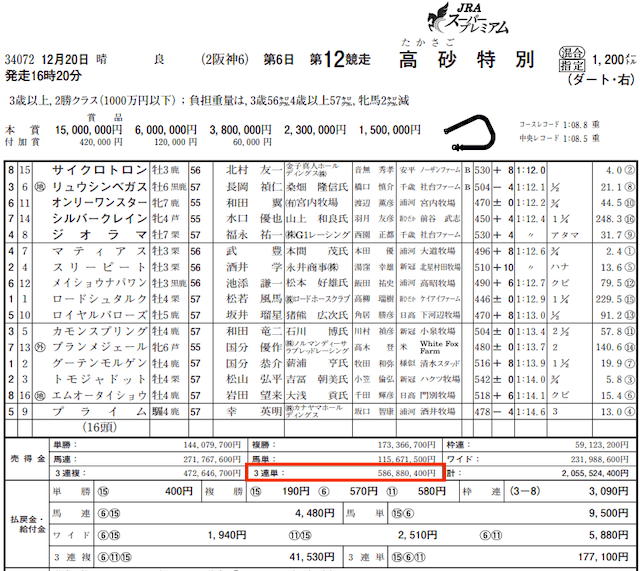 にのまえ2020年12月20日阪神12RJRAレースデータ