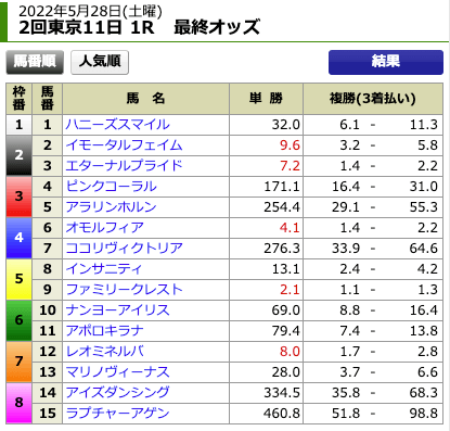 レープロ2022年5月28日東京1R最終オッズ