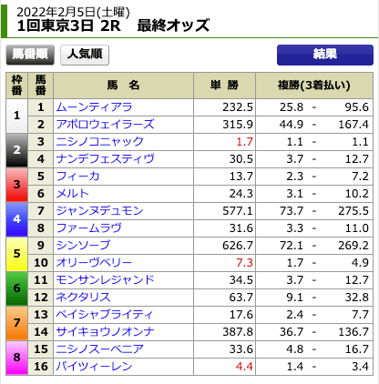 すごい競馬2022年2月5日東京2R出走前オッズ