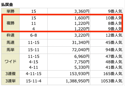 すごい競馬2022年2月5日東京2R無料予想結果