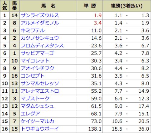 匠の万馬券の2021年5月23日の無料予想の出走表