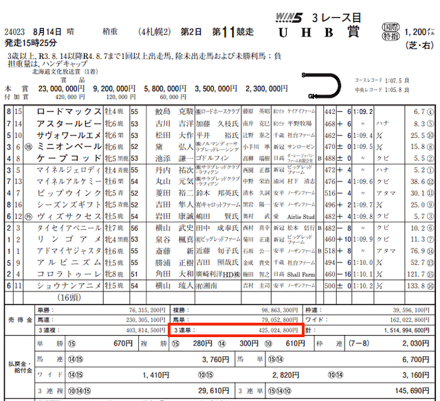 ウマスタイル2022年8月14日札幌11R売上金データ