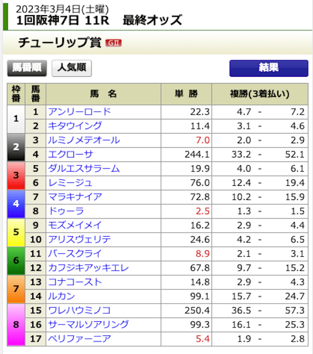 うまほー無料情報2023年3月4日阪神11R直前オッズ