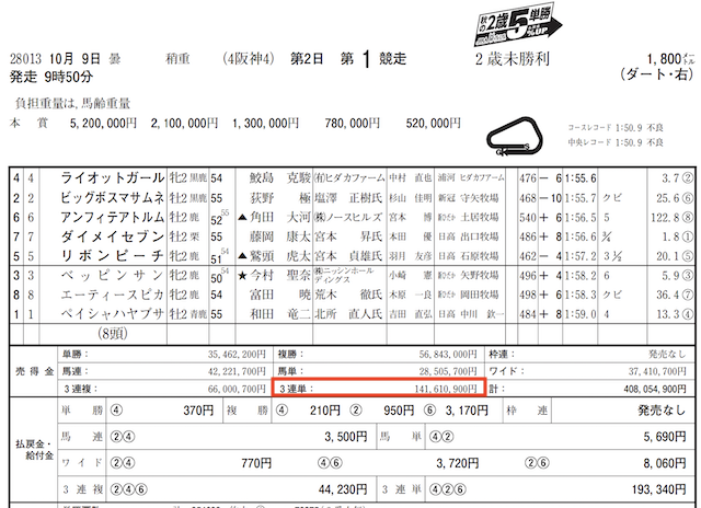 うまほー2022年10月9日有料情報阪神1R売上金データ