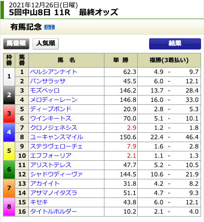 うまっぷ12月26日有馬記念最終オッズ