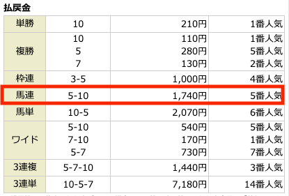 うまっぷ12月26日有馬記念結果