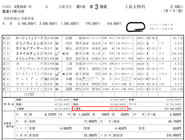ユニコーン2021年4月24日有料情報東京3Rレース売上金
