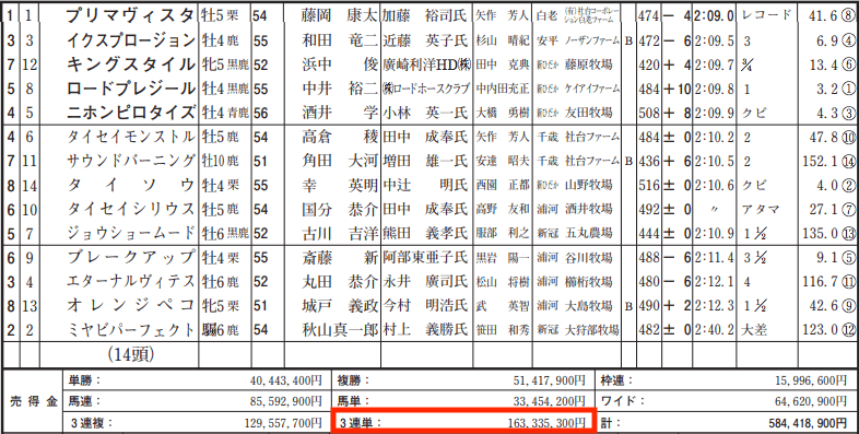 馬強の的中実績の捏造を確認するためのJRAの売上