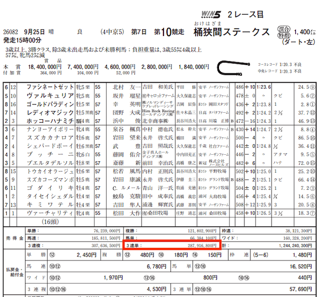 ユメカナウ2022年9月25日的中実績中京10R売上金データ