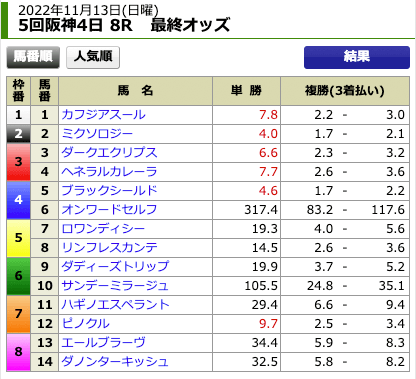 バケン商会2022年11月13日阪神8R最終オッズ