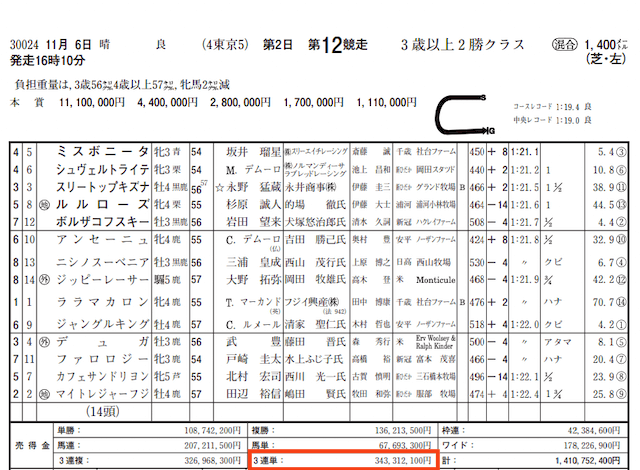 馬券商会的中実績2022年11月6日東京12R売上