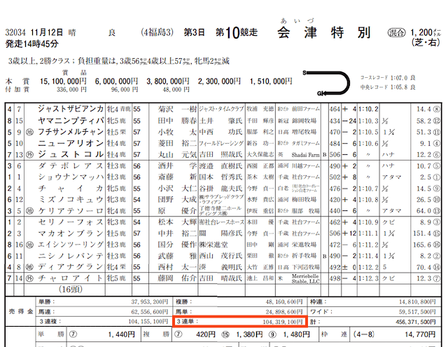 ダービーアカデミア的中実績2022年11月12日福島10R3連単売上