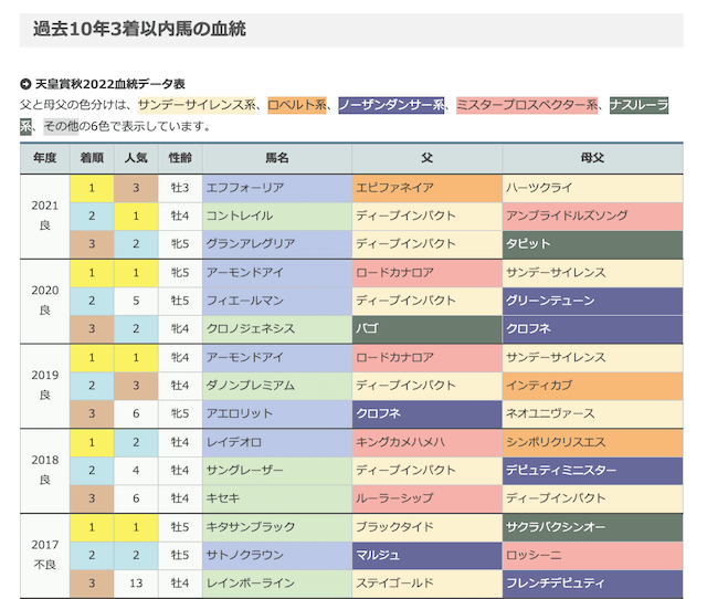 深く考えない競馬血統データ