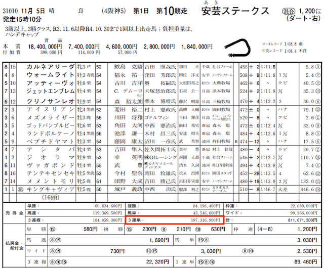 楽々3点競馬2022年11月5日JRA売上金データ