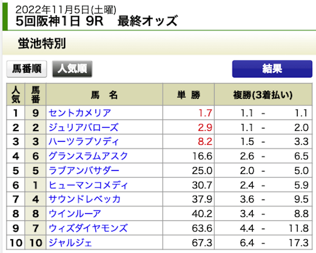 楽々3点競馬2022年11月5日無料情報阪神9R出走表