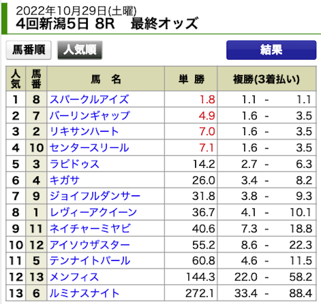 サラブレッド大学2022年10月29日無料情報新潟8R出走表