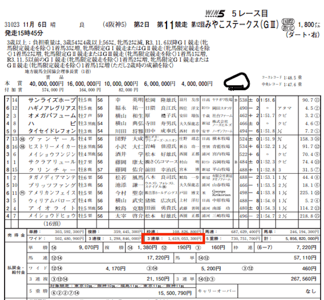 サラブレッド大学2022年11月6日『PTA』阪神11R売上金データ