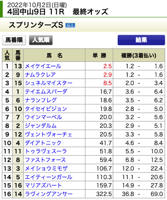 うまマル2022年10月2日無料予想中山11R出走表