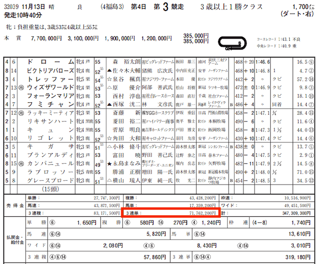 ウマセラ2022年11月13日有料情報レース結果