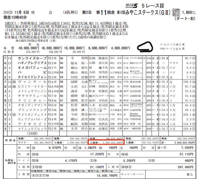 予想屋うま太郎2022年11月6日阪神11R売上金データ